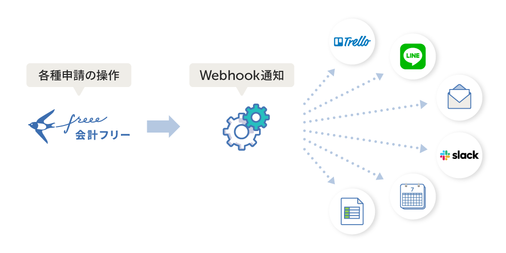 会計Webhookのイメージ