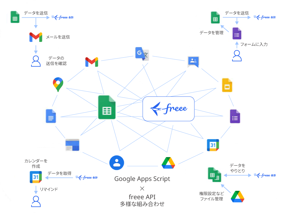 Microsoft Excel や Google スプレッドシート から Freee会計 への連携 Freee Developers Community