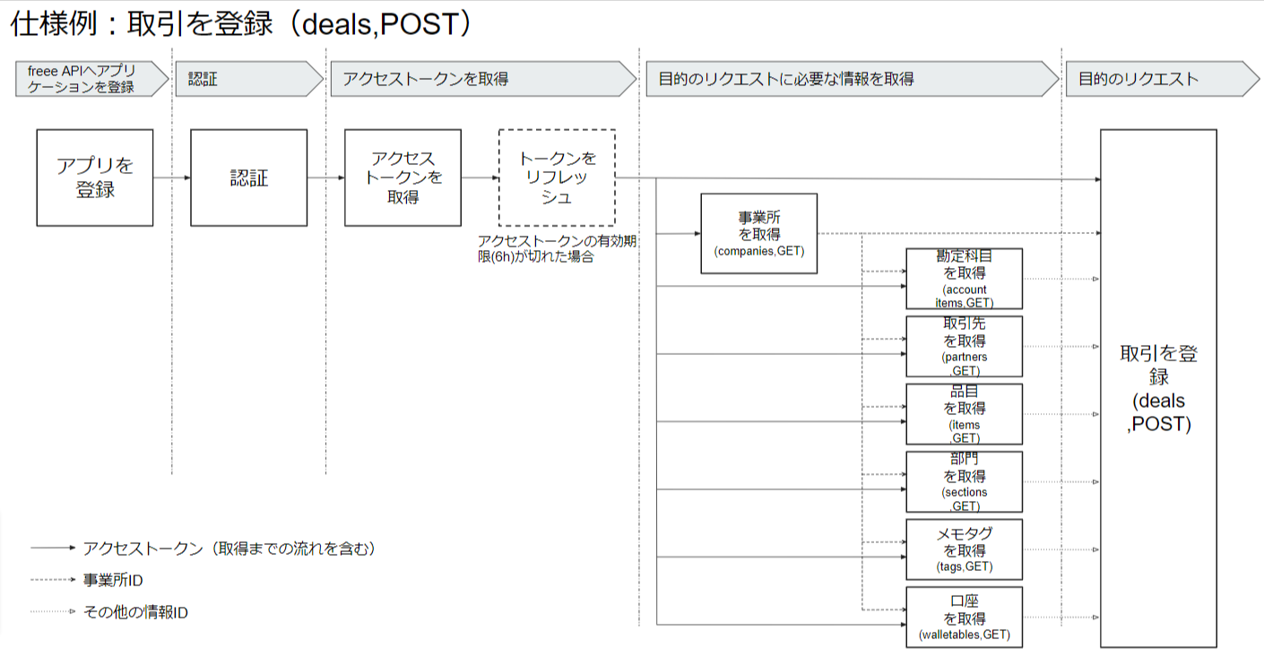 ゴッド リクエストページ 最初のGET/POSTリクエストを行う - freee Developers Community