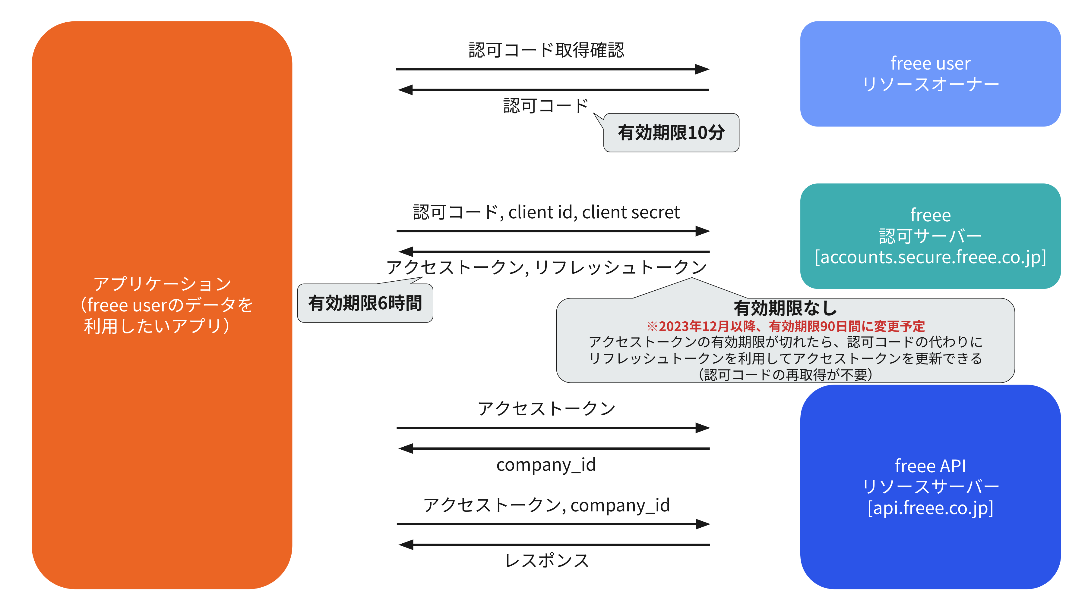 アクセストークンを取得する - freee Developers Community