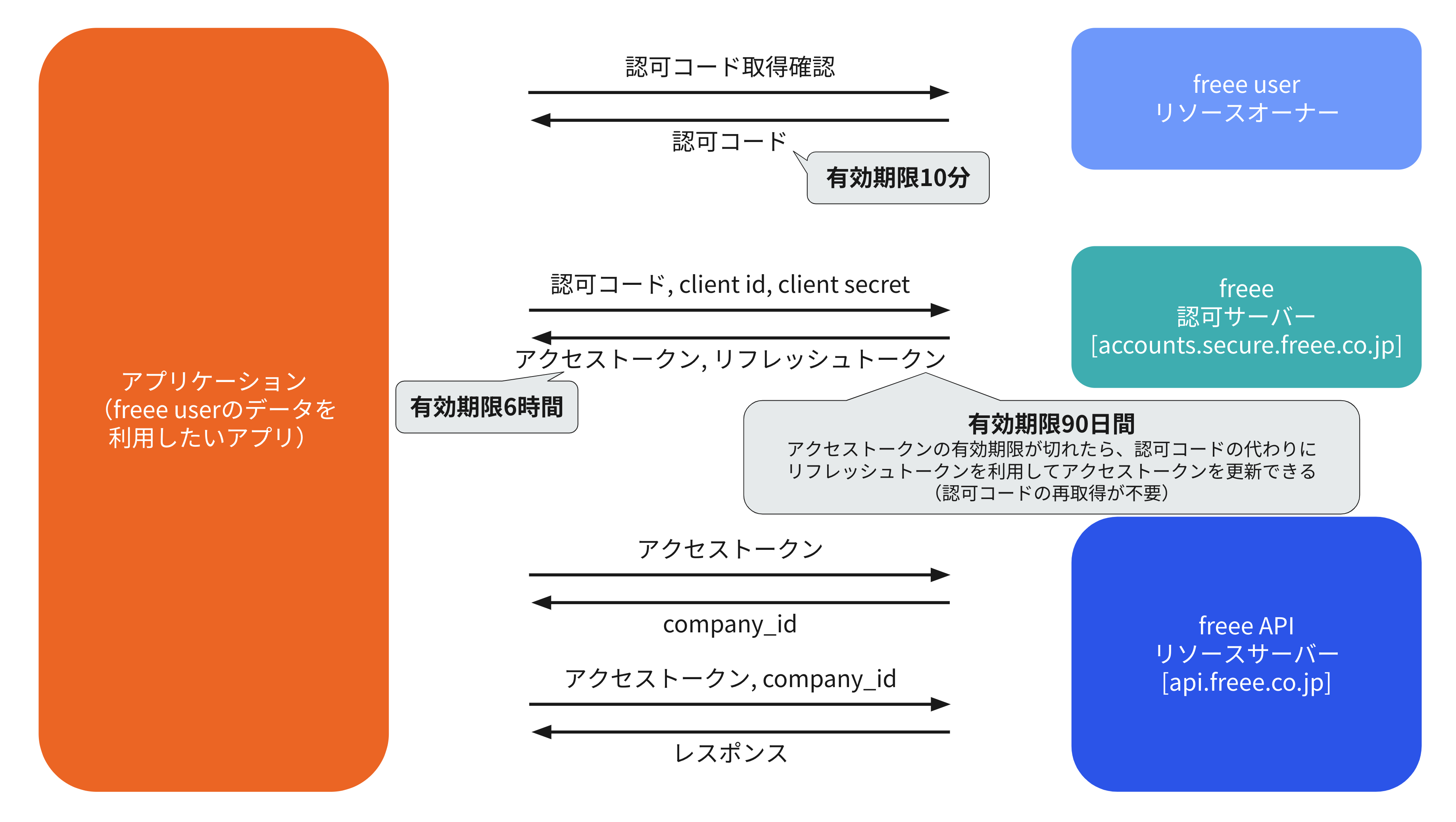 freee o auth flow 2